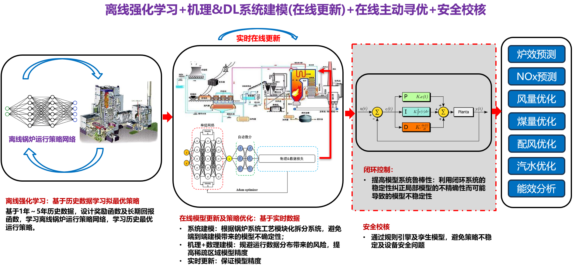 模型及算法