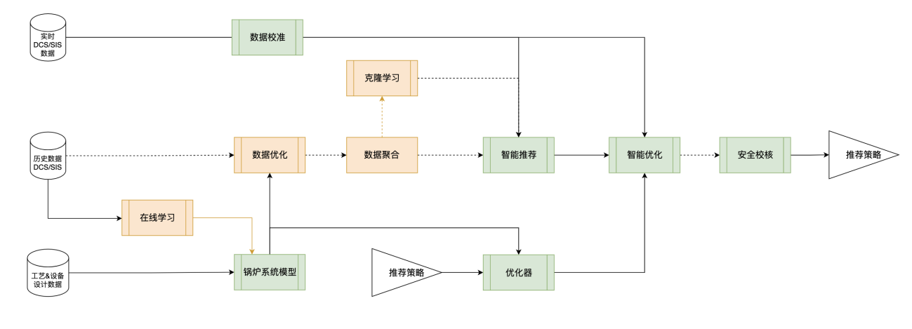 系统软件架构